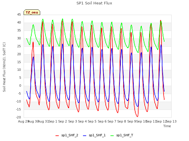 plot of SP1 Soil Heat Flux