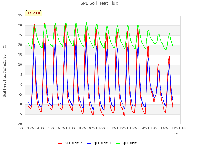 plot of SP1 Soil Heat Flux