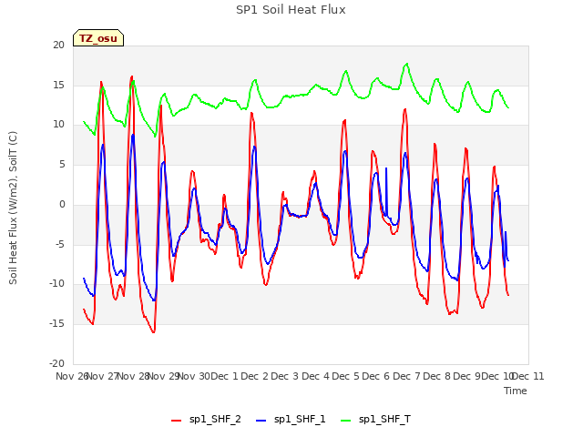plot of SP1 Soil Heat Flux