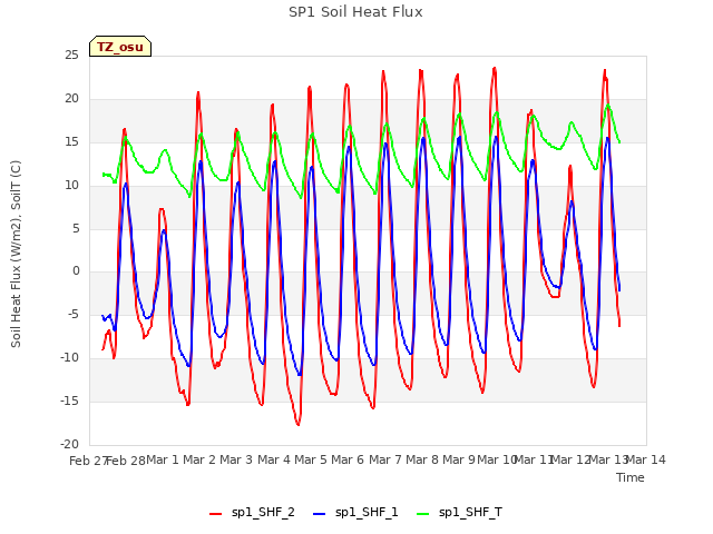 plot of SP1 Soil Heat Flux