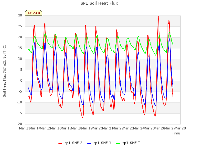plot of SP1 Soil Heat Flux