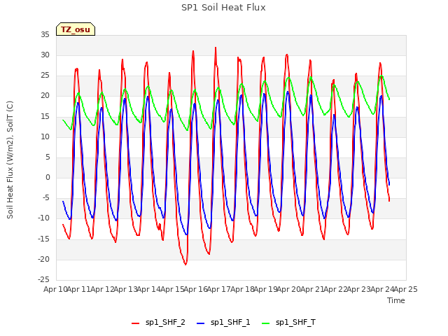 plot of SP1 Soil Heat Flux