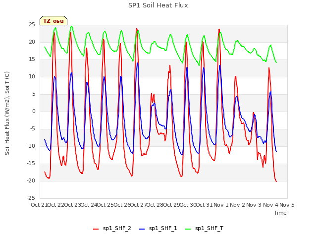 plot of SP1 Soil Heat Flux