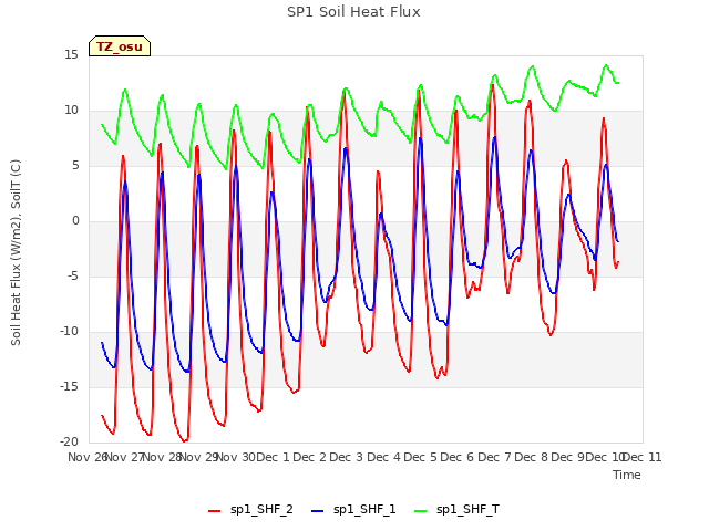 plot of SP1 Soil Heat Flux