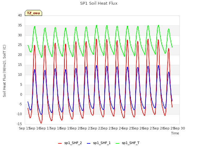 plot of SP1 Soil Heat Flux
