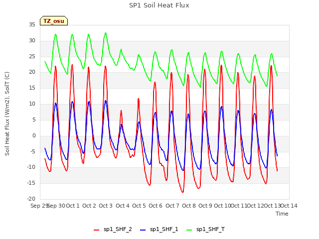 plot of SP1 Soil Heat Flux