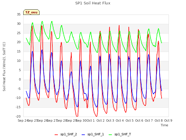 plot of SP1 Soil Heat Flux