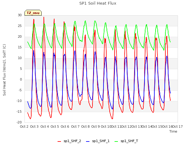 plot of SP1 Soil Heat Flux