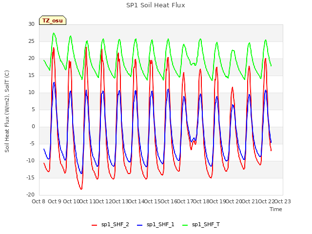 plot of SP1 Soil Heat Flux