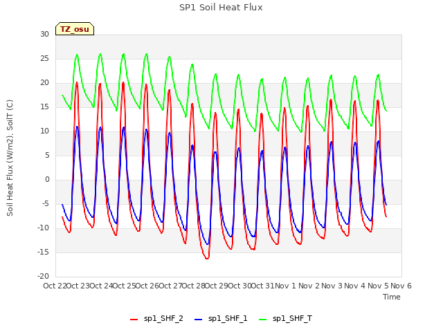 plot of SP1 Soil Heat Flux