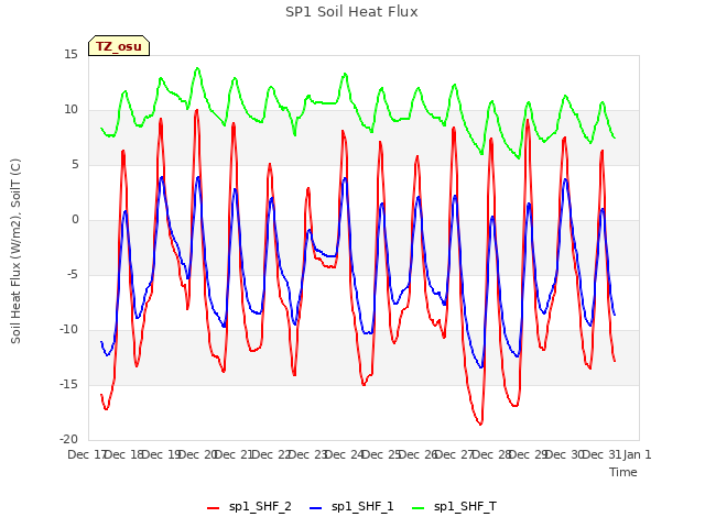 plot of SP1 Soil Heat Flux