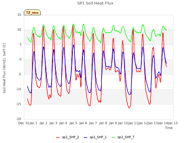 plot of SP1 Soil Heat Flux
