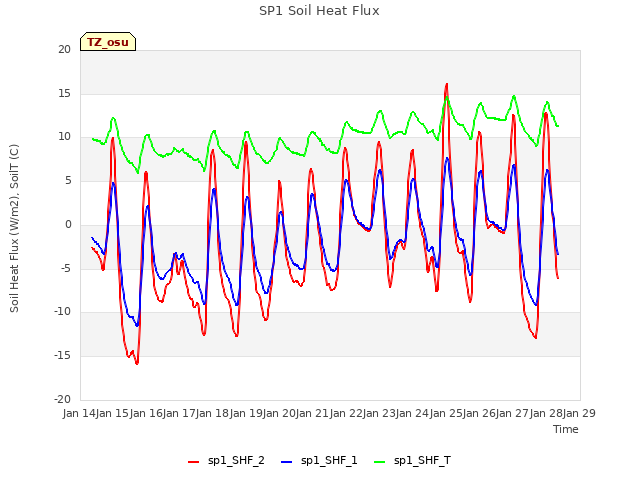 plot of SP1 Soil Heat Flux