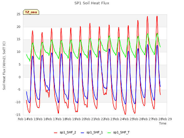 plot of SP1 Soil Heat Flux