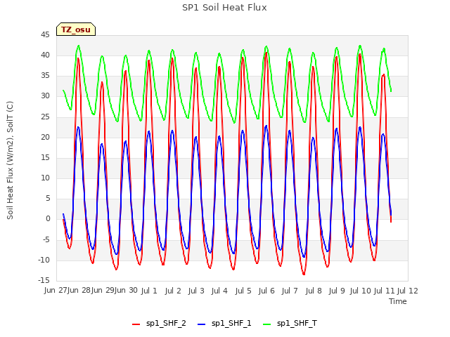 plot of SP1 Soil Heat Flux