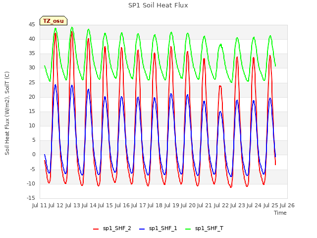 plot of SP1 Soil Heat Flux