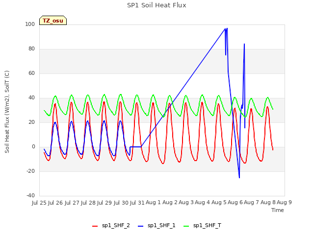 plot of SP1 Soil Heat Flux