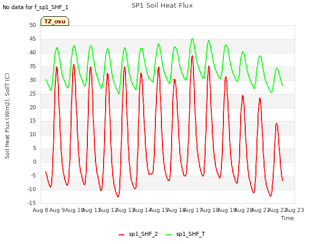plot of SP1 Soil Heat Flux