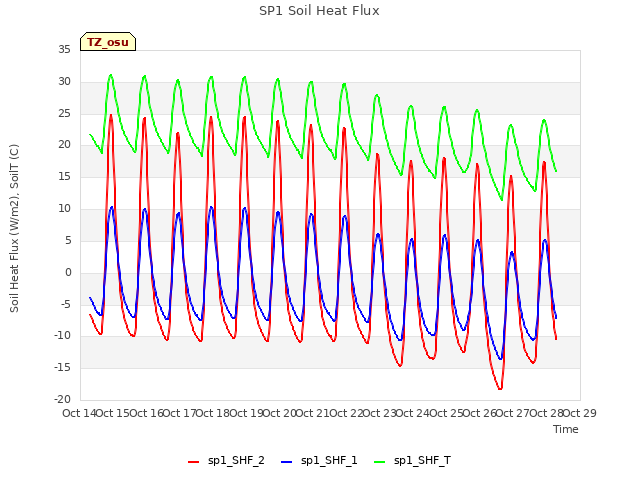 plot of SP1 Soil Heat Flux