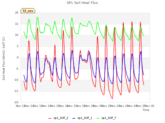 plot of SP1 Soil Heat Flux