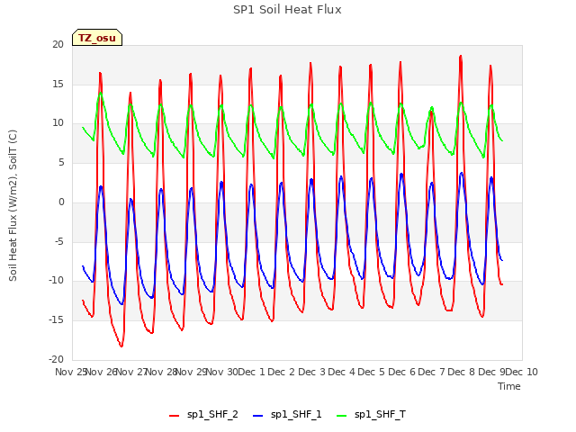 plot of SP1 Soil Heat Flux