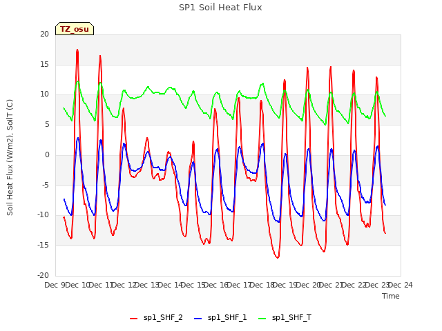 plot of SP1 Soil Heat Flux