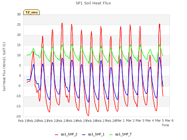 plot of SP1 Soil Heat Flux