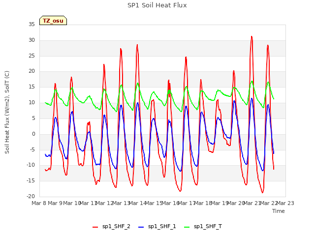 plot of SP1 Soil Heat Flux