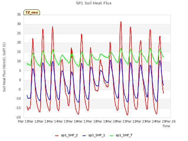 plot of SP1 Soil Heat Flux