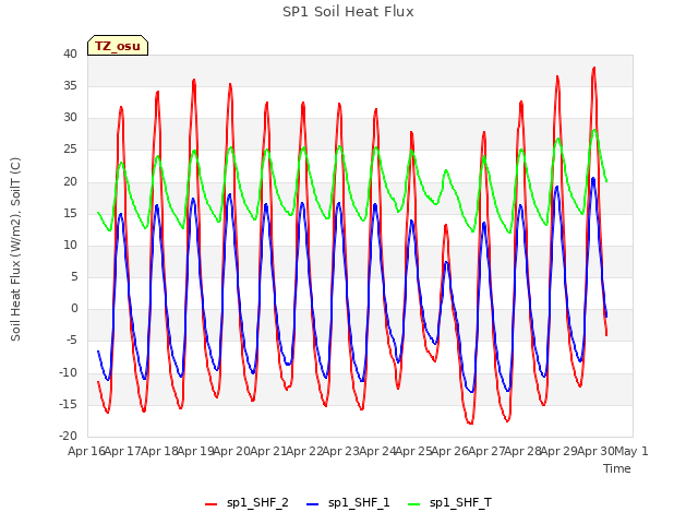 plot of SP1 Soil Heat Flux