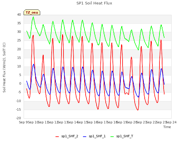 plot of SP1 Soil Heat Flux