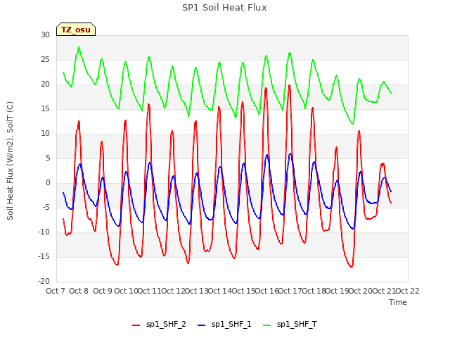 plot of SP1 Soil Heat Flux