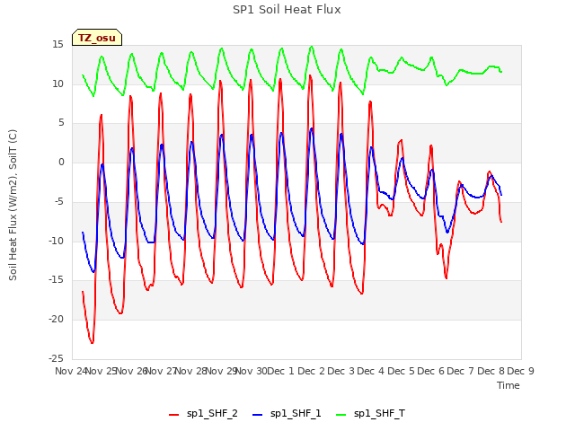 plot of SP1 Soil Heat Flux