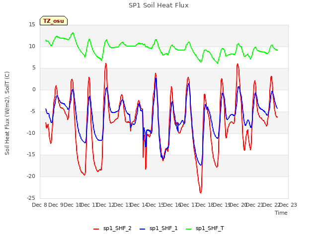 plot of SP1 Soil Heat Flux