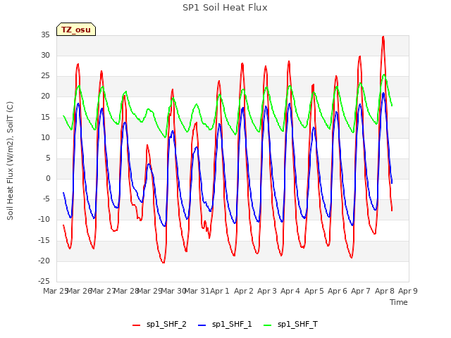 plot of SP1 Soil Heat Flux