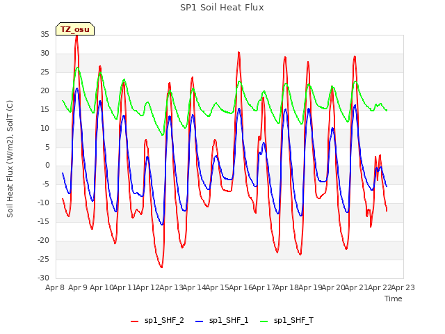 plot of SP1 Soil Heat Flux