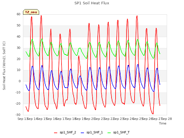 plot of SP1 Soil Heat Flux
