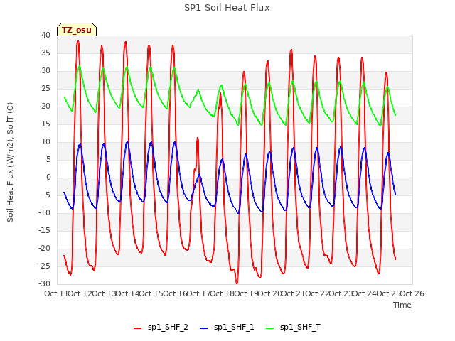 plot of SP1 Soil Heat Flux