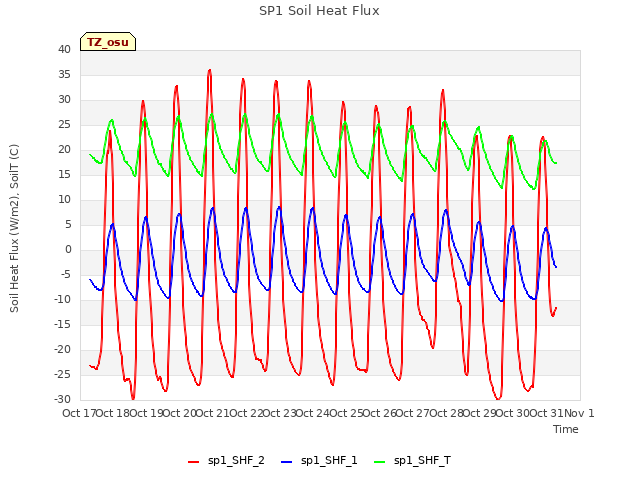 plot of SP1 Soil Heat Flux