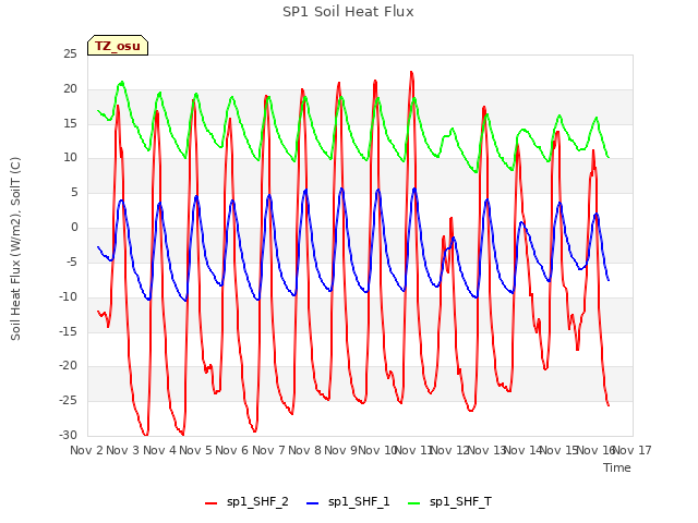 plot of SP1 Soil Heat Flux