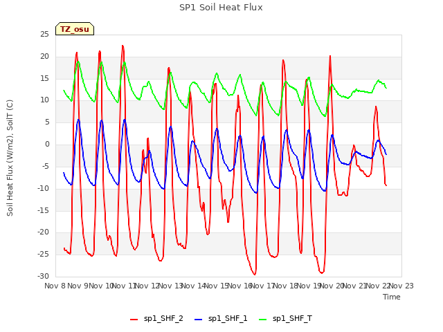 plot of SP1 Soil Heat Flux