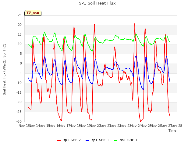 plot of SP1 Soil Heat Flux