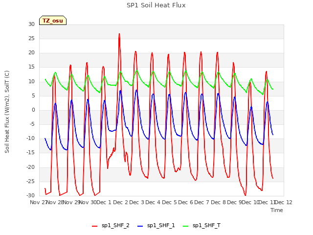 plot of SP1 Soil Heat Flux