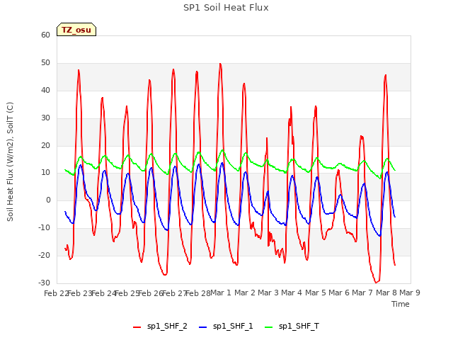 plot of SP1 Soil Heat Flux
