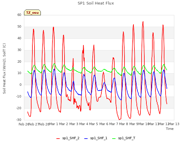 plot of SP1 Soil Heat Flux