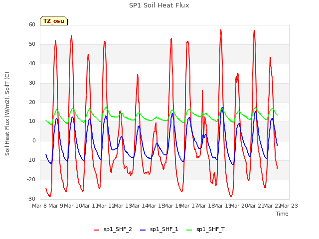 plot of SP1 Soil Heat Flux