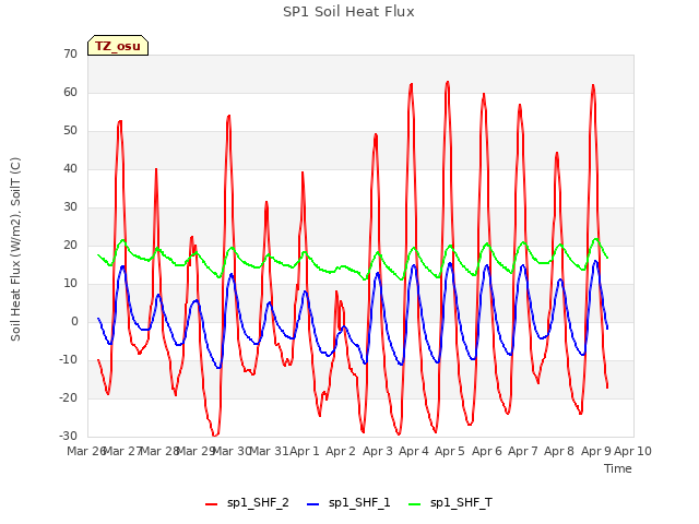 plot of SP1 Soil Heat Flux