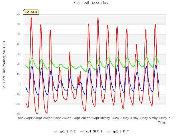 plot of SP1 Soil Heat Flux