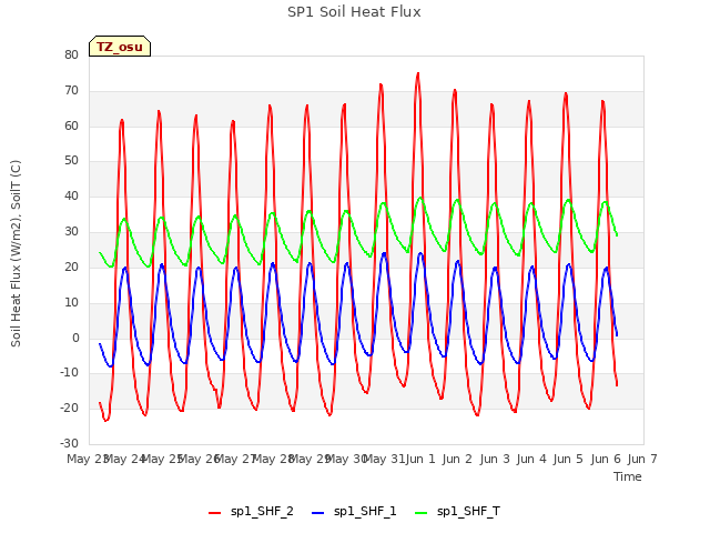 plot of SP1 Soil Heat Flux