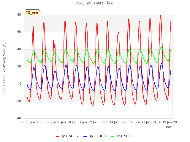 plot of SP1 Soil Heat Flux